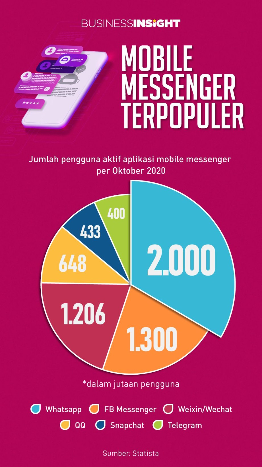 Inilah Aplikasi Pengirim Pesan Mobile Paling Populer di Dunia